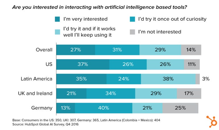 63 percent of people do not realize they're using AI according to new research ZDNet