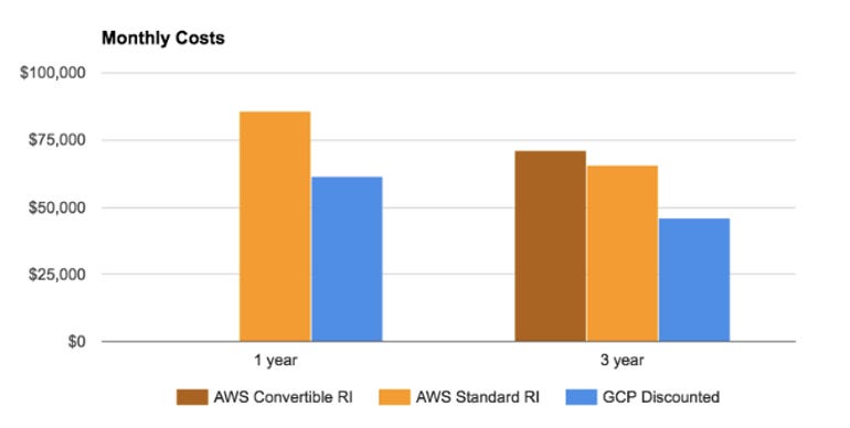 aws-reserved-instances-vs-google-committed-use-discounts.png