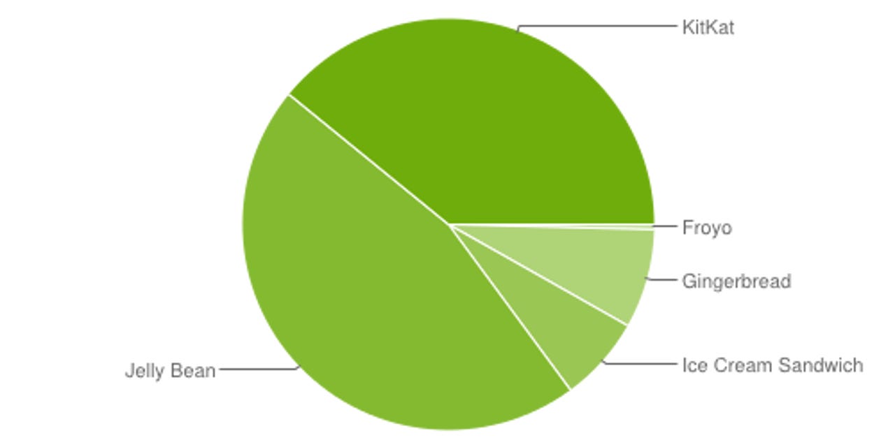 androidversionmarketshare01052015.png