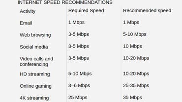 What internet speeds are recommended?