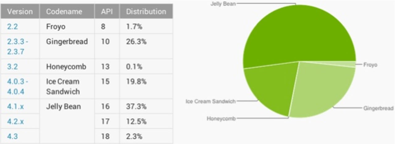 Android usage statistics