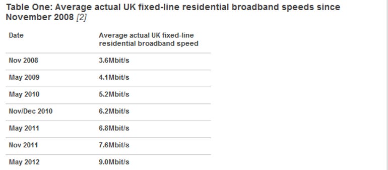 ofcom uk broadband speed report