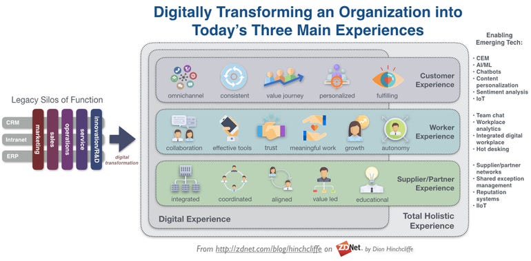 The Digital Enterprise in 2018: Transformation of Customer, Worker, Employee, Supplier Experience