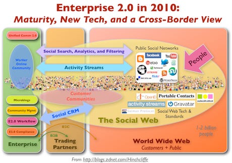 Enterprise 2.0 in 2010: Maturity, New Tech, and a Cross-Border View