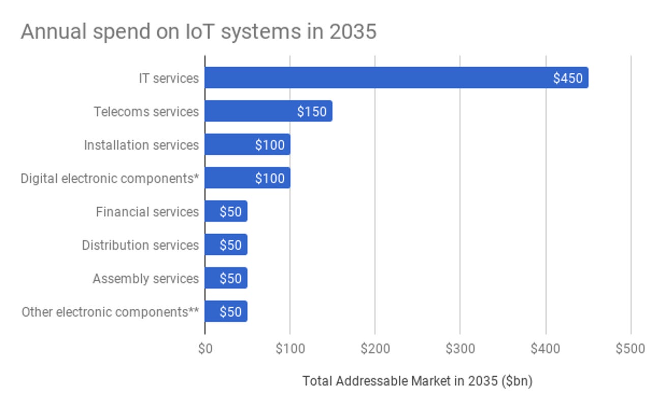 arm-annual-iot-spend-2035.png