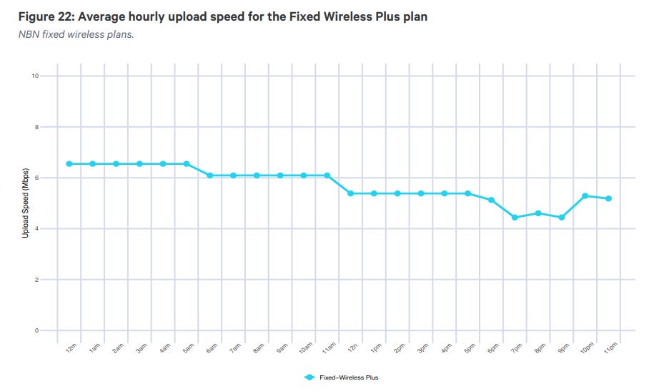accc-nbn-fixed-wireless-uploads.png