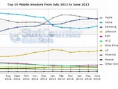Samsung overtakes Apple in worldwide mobile internet use