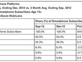 Smartphone operating systems: The rise of Android, the fall of Windows