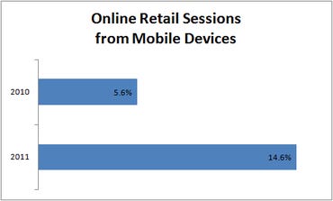 Figure 1: Online Retail Sessions from Mobile Devices