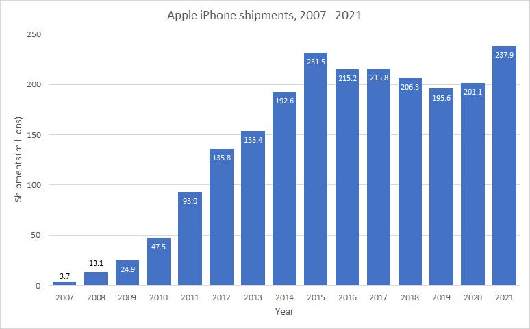 Apple iPhone shipments, 2007–2021