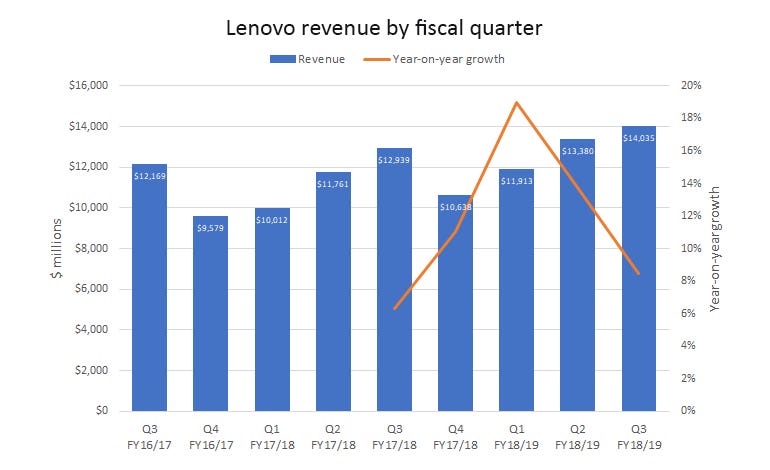 lenovo-revenue-by-fiscal-quarter.png