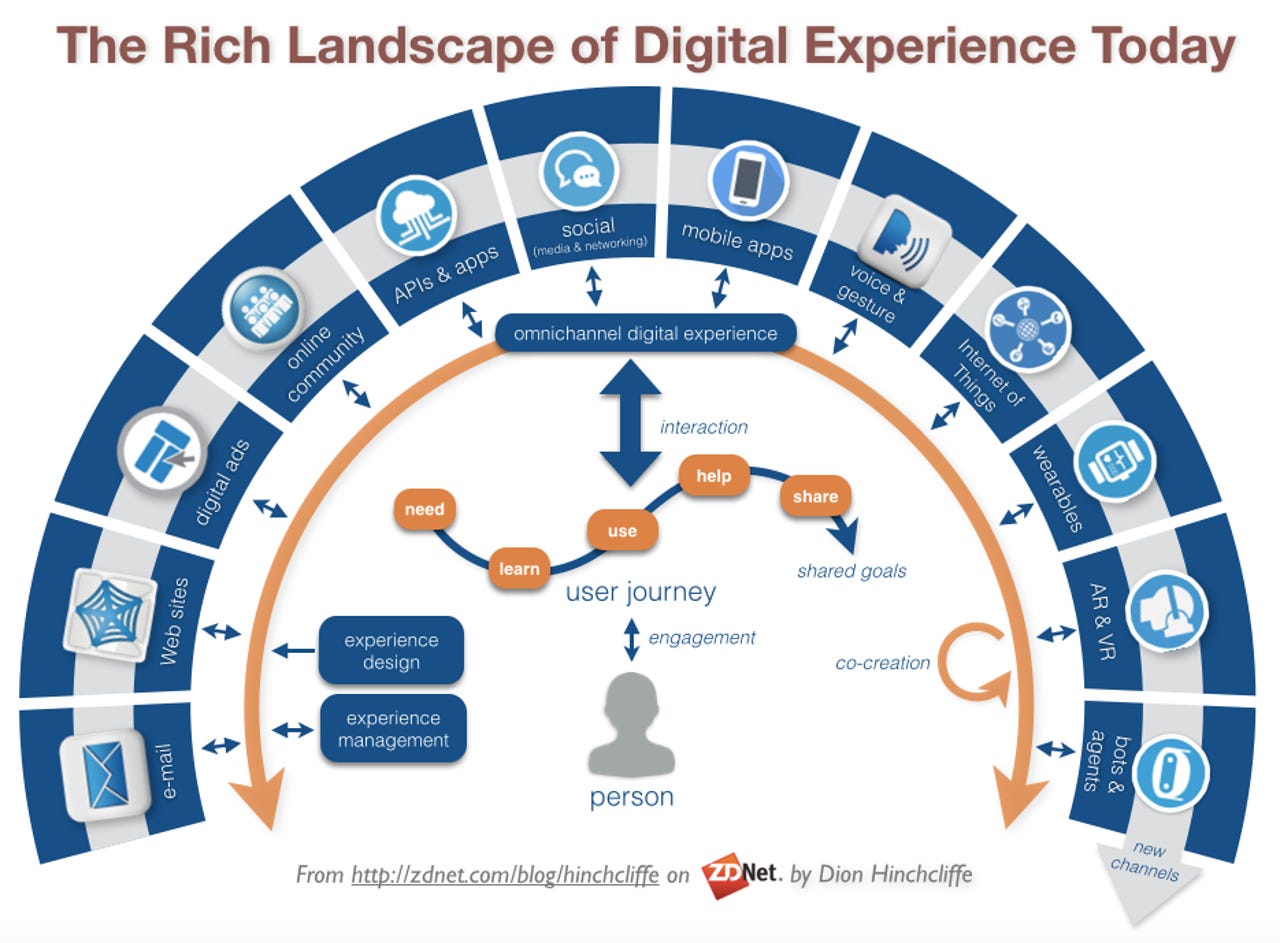 The Rich Landscape of Digital and Customer Experience Today: Web, E-mail, Social, Community, Mobile, Apps, Chatbots, Bots, Voice, VR, AR, IoT, Ads