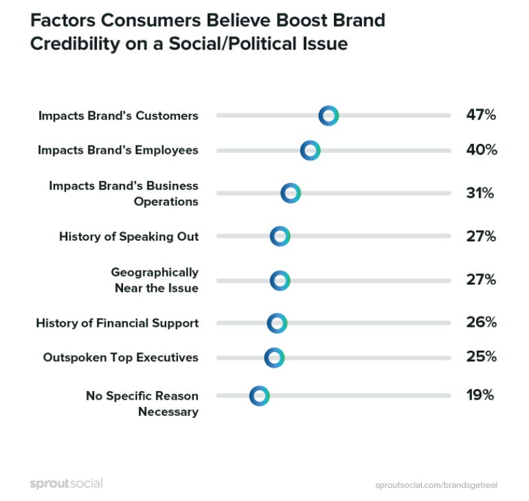 Socially conscious brands have an edge with consumers according to study ZDNet