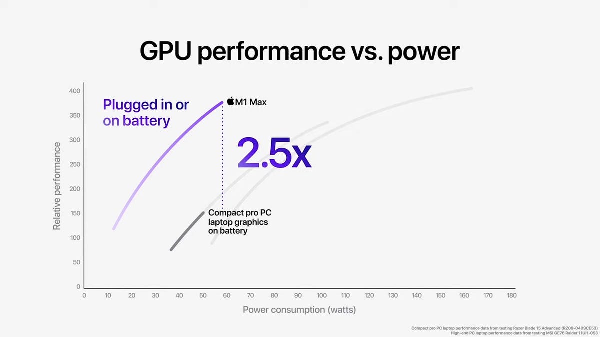 M1 Max GPU on battery power vs the competition