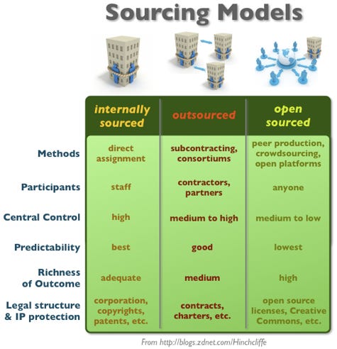 Sourcing Models: Inhouse, Outsourcing, and Crowdsourcing/Open Sourcing