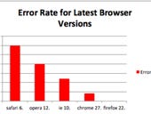 Which Web browser crashes the most?