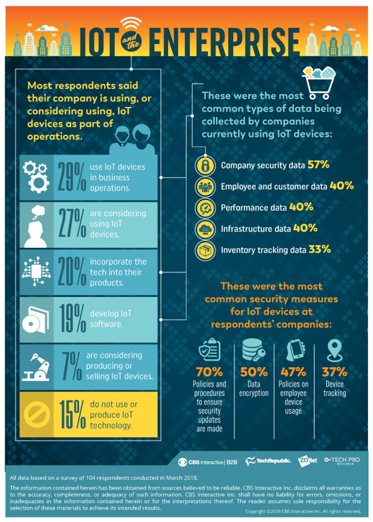 Infographic showing data from IoT survey