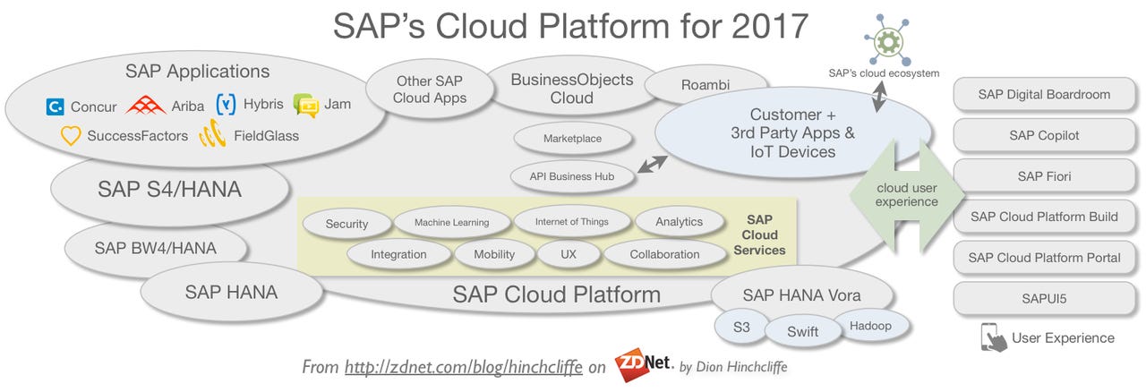 SAP's Cloud Platform for 2017: HANA, computing, analytics, big data, machine learning, IoT, and user experience
