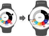 Counterpoint: Global smartwatch market surges on massive growth in India, Samsung takes over 2nd place