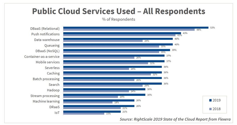 rightscale-2019-services-used.png