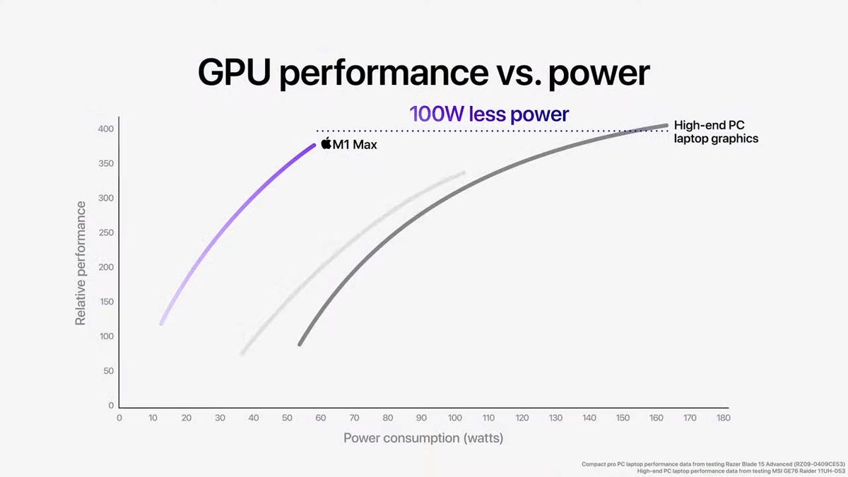 M1 Max shows significantly lower power consumption compared to high-end PC laptop GPUs