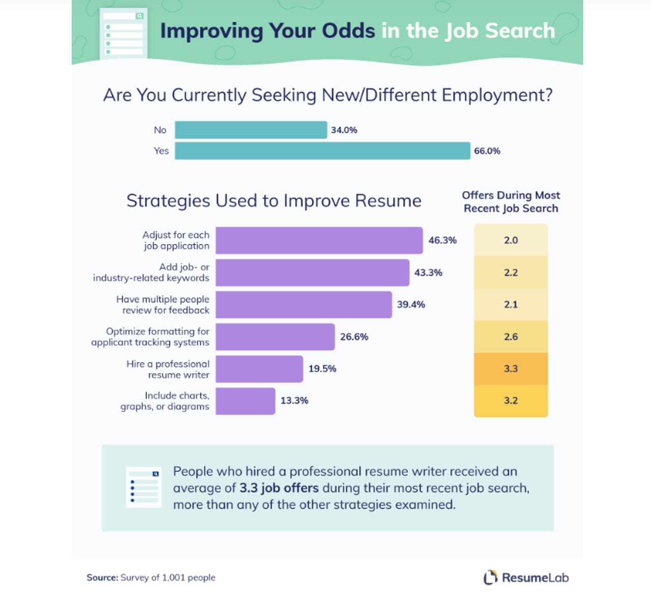 strategies-to-improve-resume-lab-eileen-brown-zdnet.png