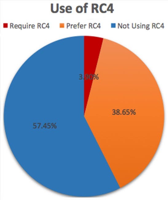 use.of.RC4