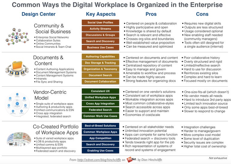 The Organizing Principles of the Digital Workplace: Community and Social Business, Document and Content, Vendor-Centric, Co-Created Portfolio