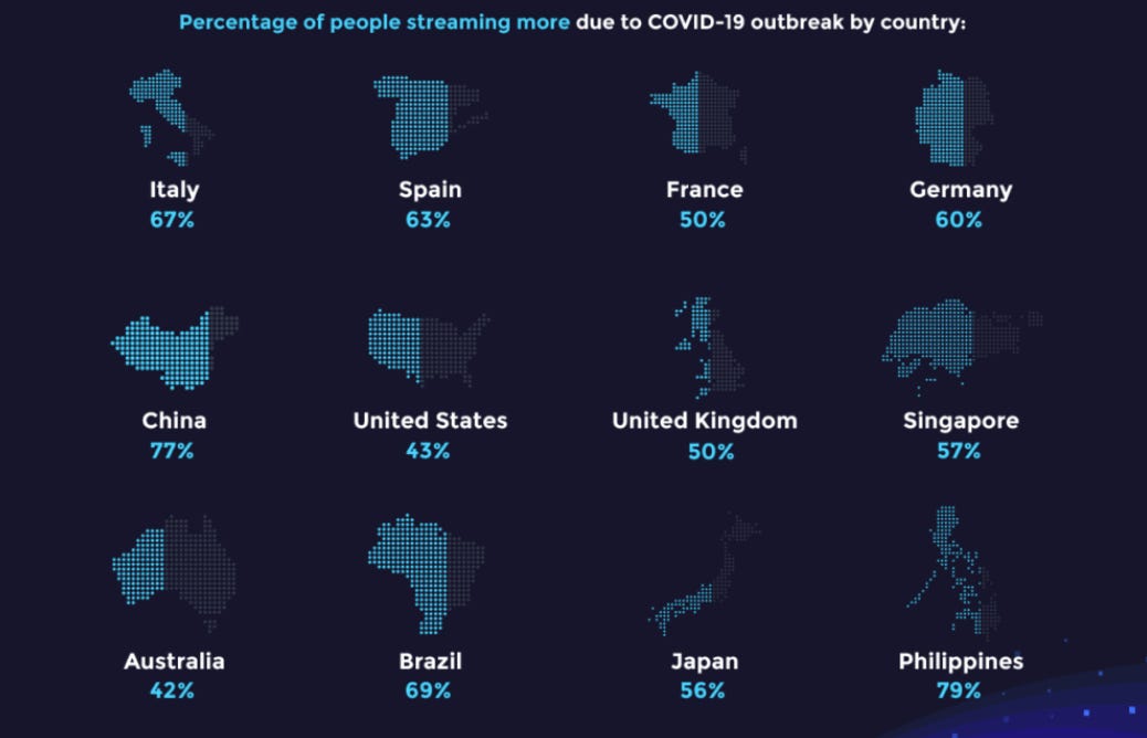Half of US states increased video streaming by 50% during quarantine–but which service is the best value for money zdnet