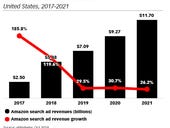 Amazon's search ad business to whittle away at Google market share through 2021, says eMarketer