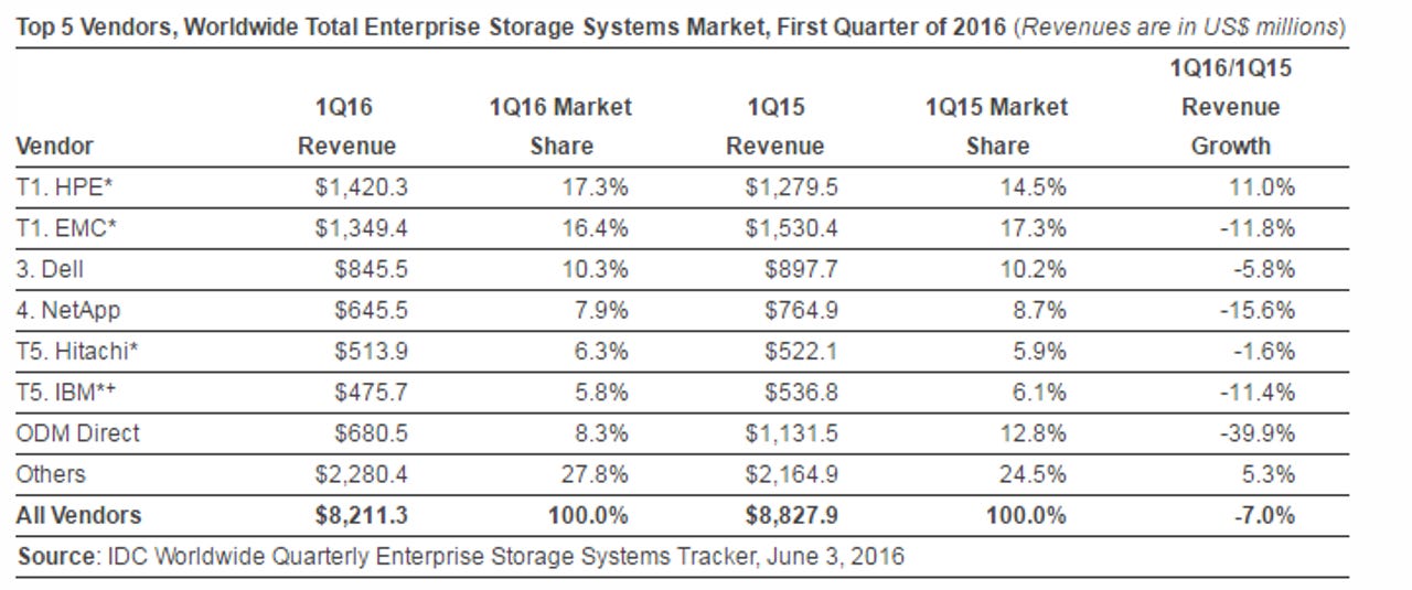 idc-storage-stats-q1-2016.png