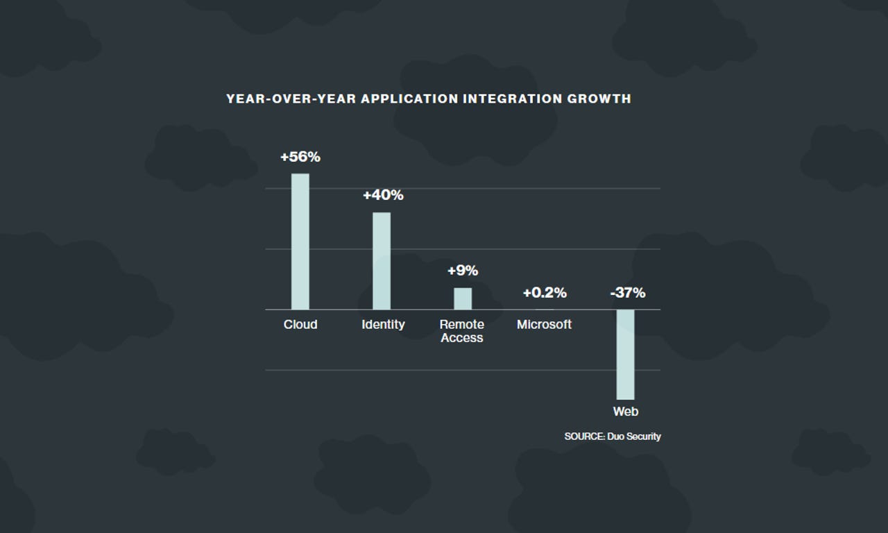 Cloud usage increases