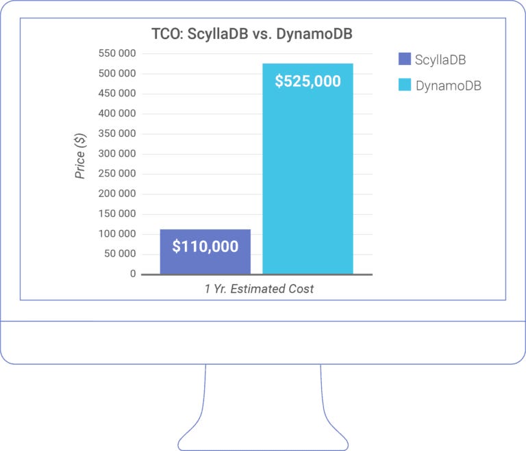 tco-monitor-scylla-vs-dynamo-768x659.png