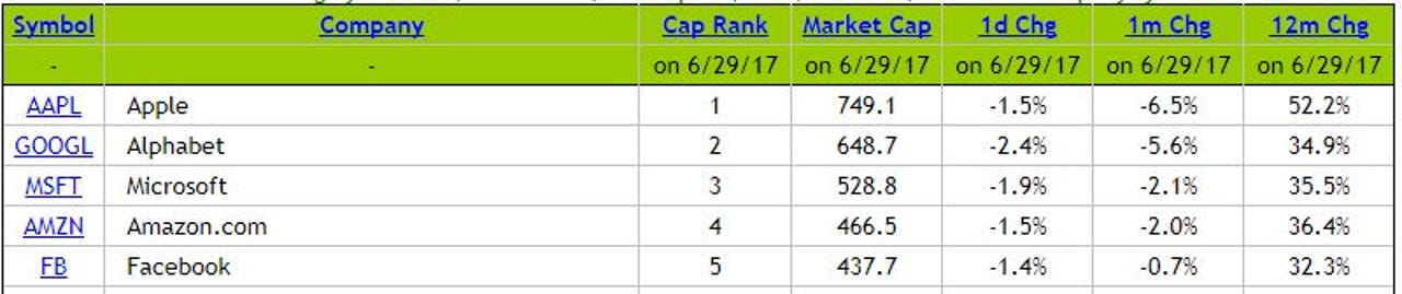 The top five companies by market cap