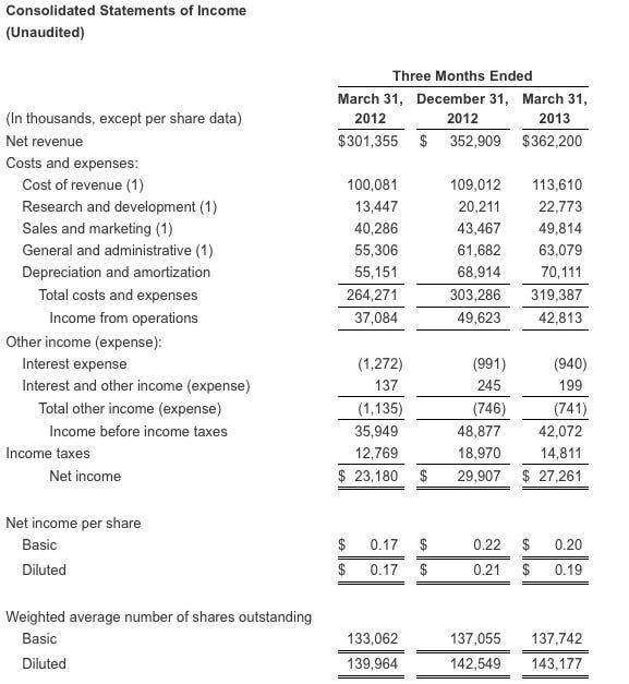 zdnet-rackspace-q1-2013-earnings