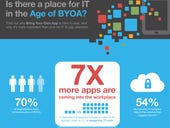 BYOA influence underscores need to redefine SMB application management