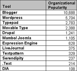 Blogging Tool Market Share