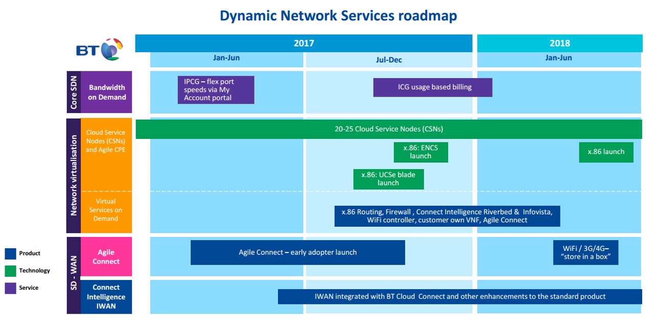 bt-dynamic-network-services-roadmap.png