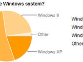 Even Windows 8 early adopters prefer Windows 7 by two to one