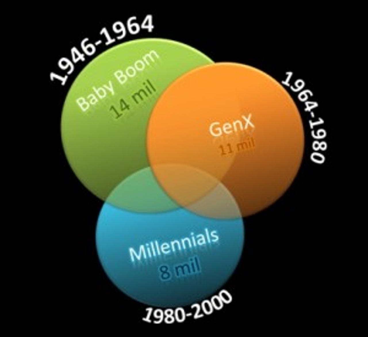 Millennial demographics