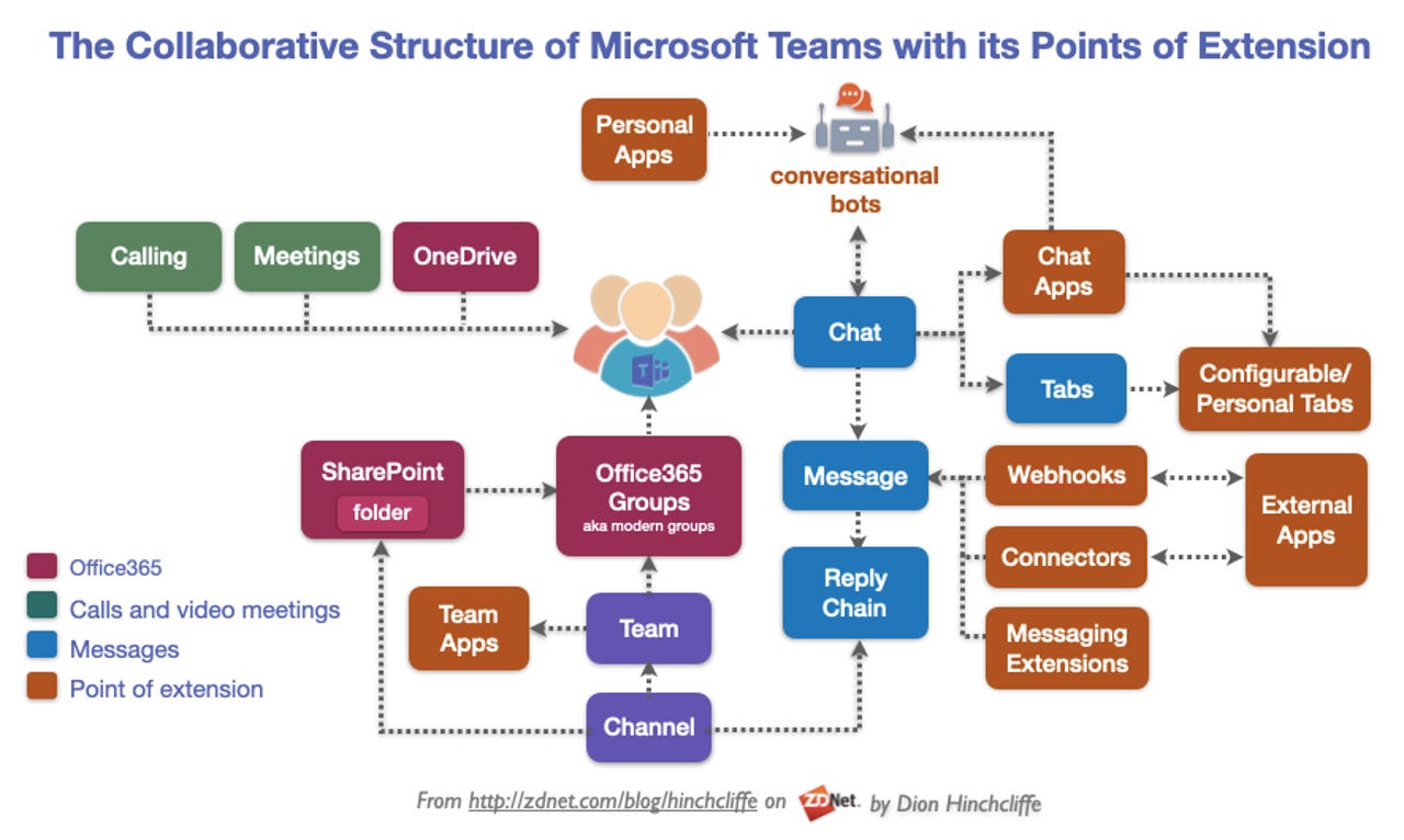 the-collaborative-structure-of-microsoft-teams-with-its-points-of-extension.png