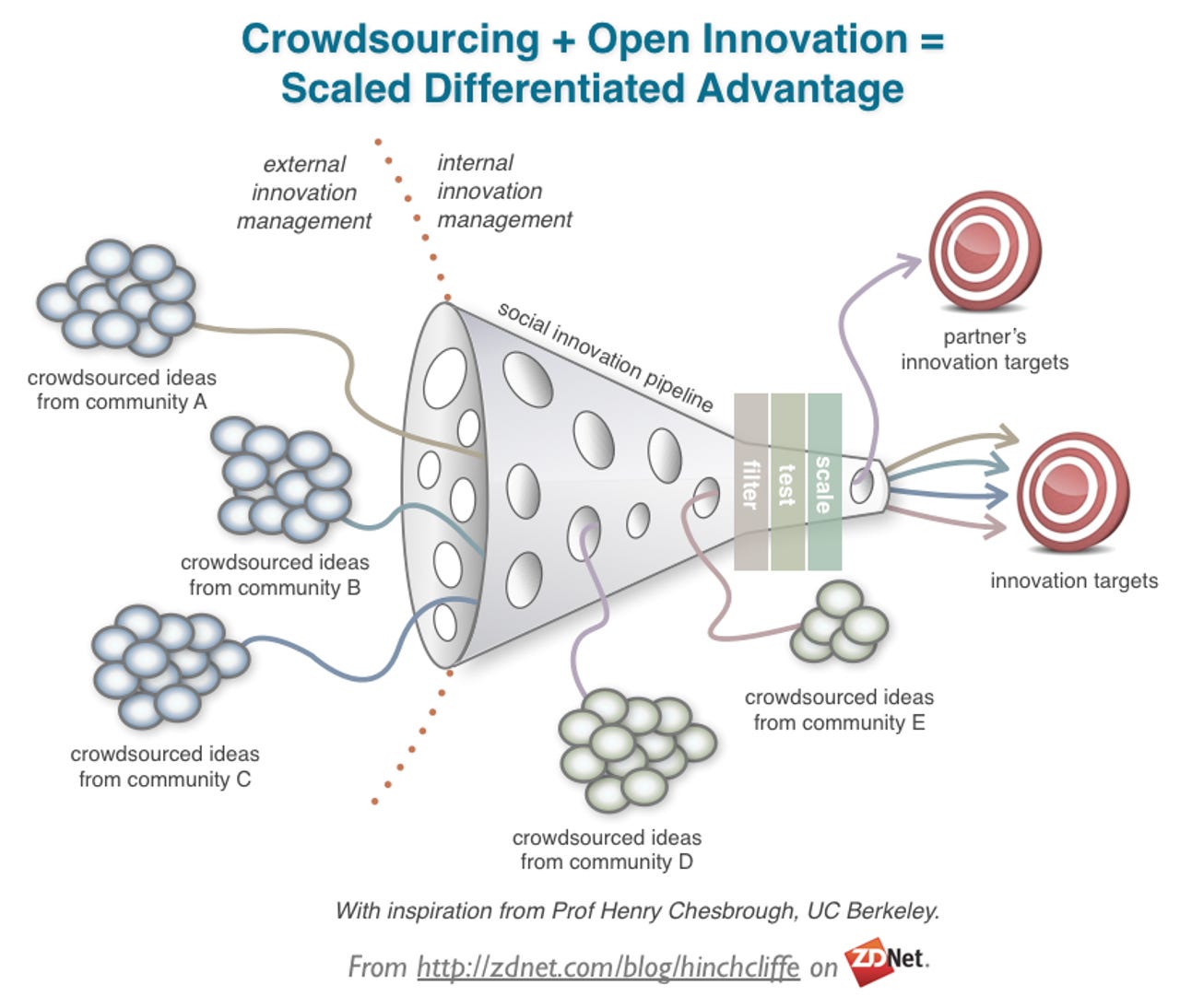 Open Innovation, Crowdsourcing, and Social Business