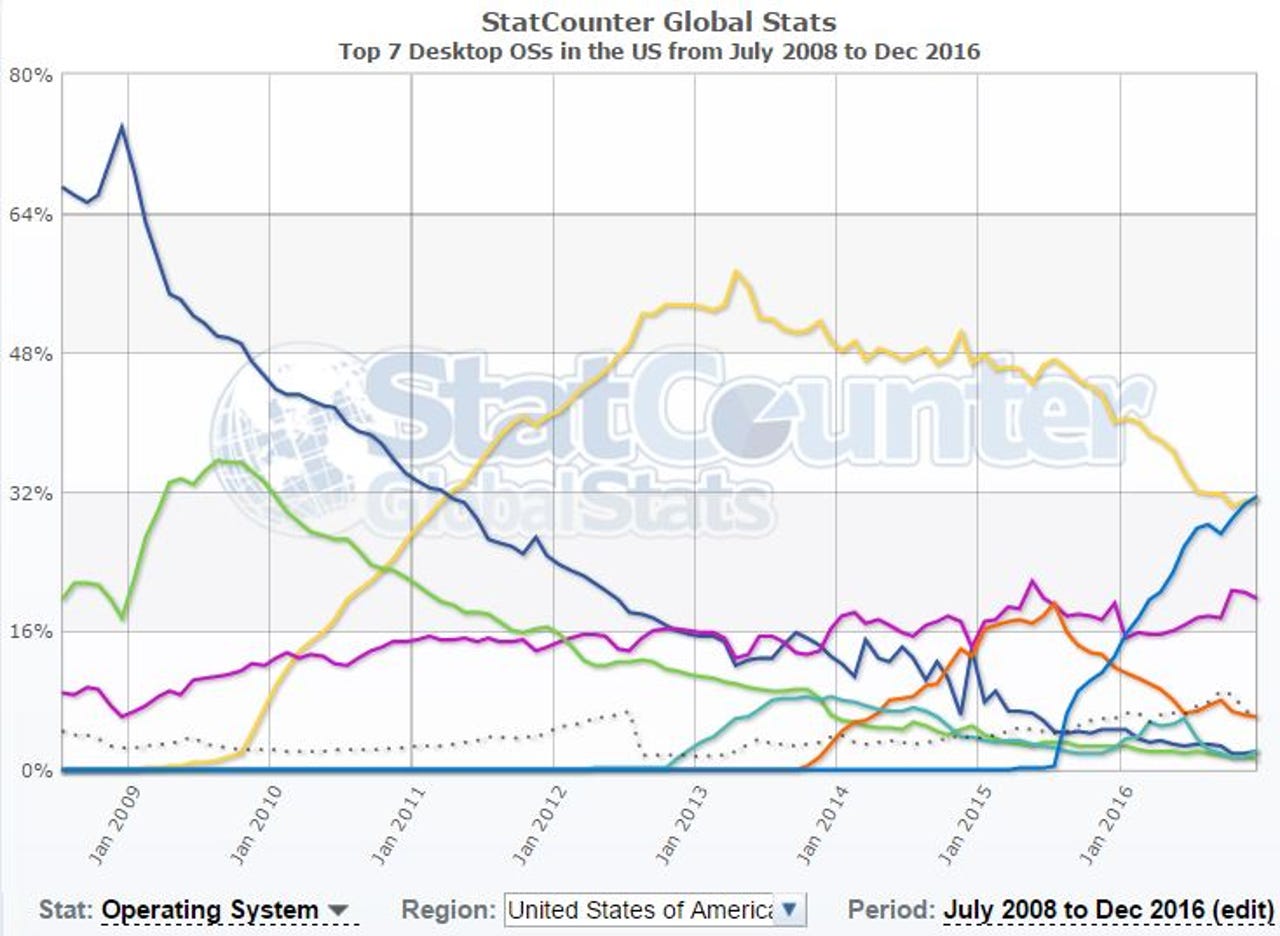 Statcounter market share graph for desktop operating systems