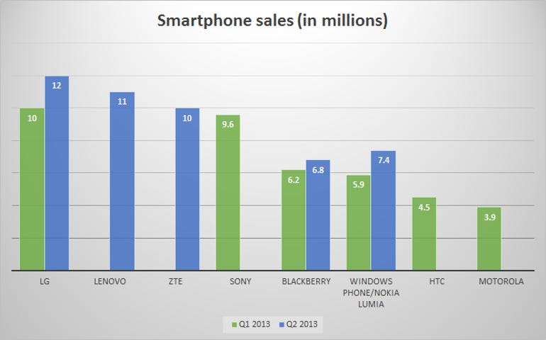 smartphone-sales-2013