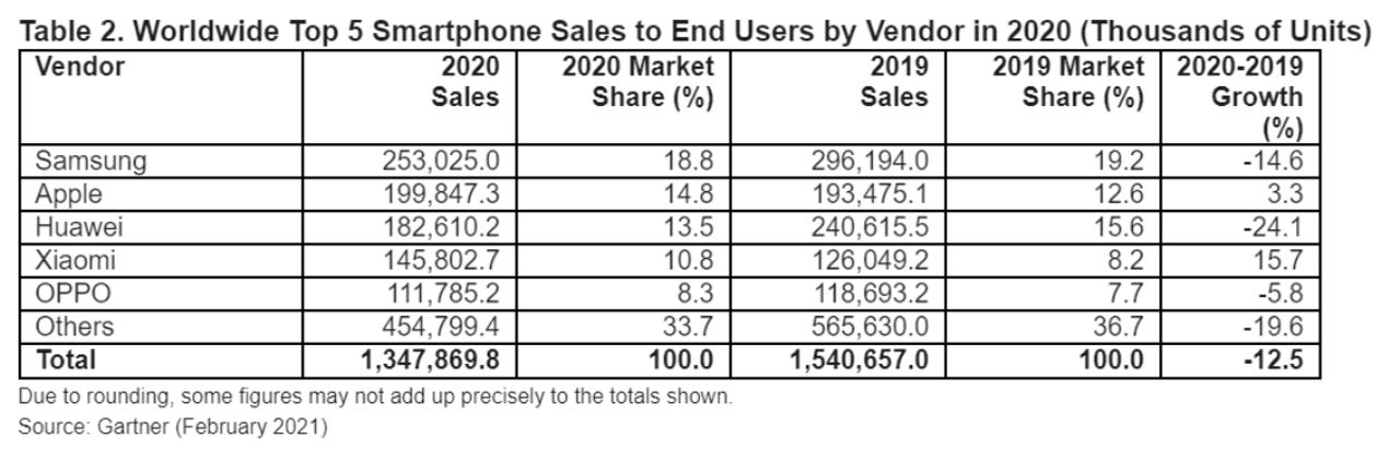 smartphones-2020-results.png