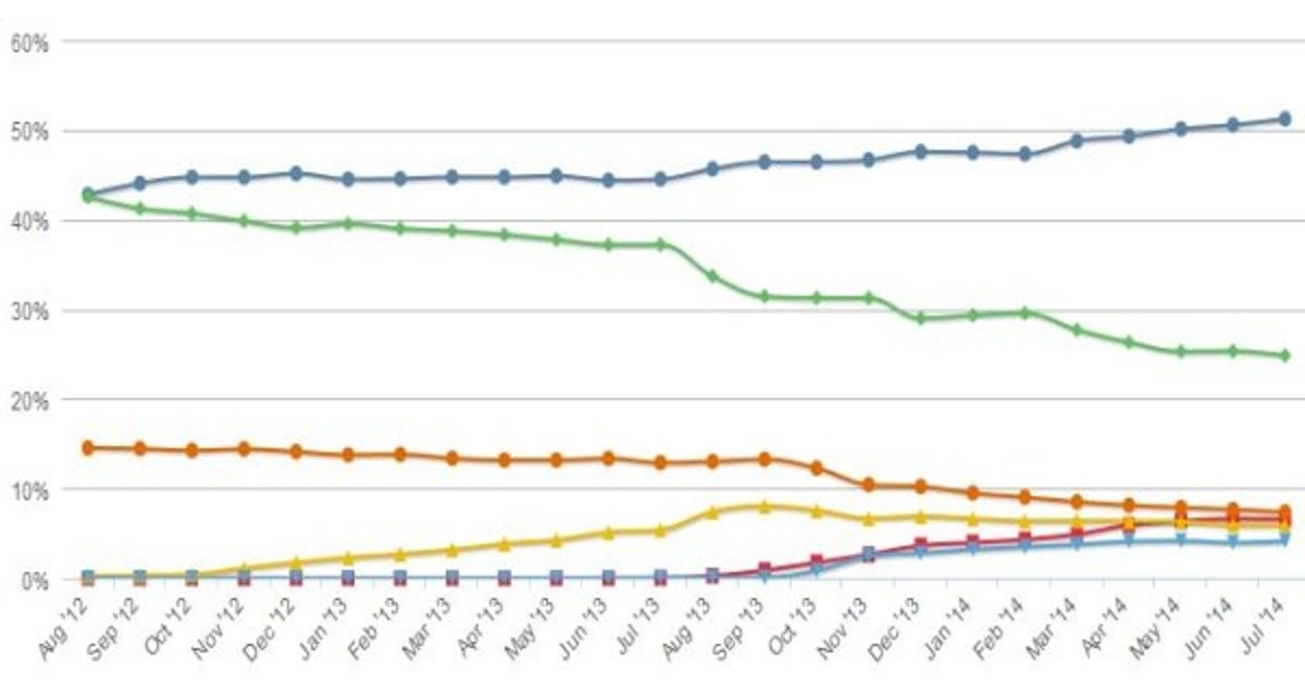 Netmarketshare graph of operating system market shares
