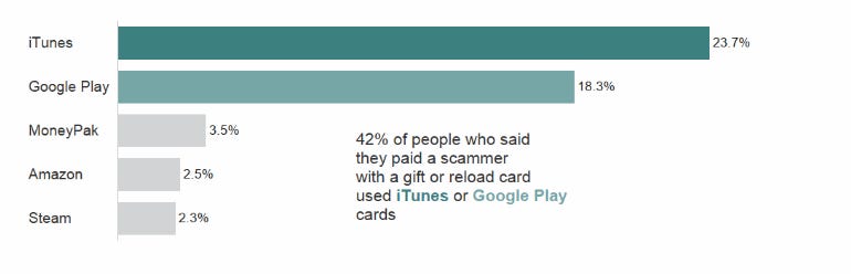 ftc-itunes-gift-cards.png