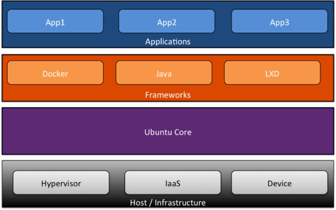 Ubuntu Core Architecture