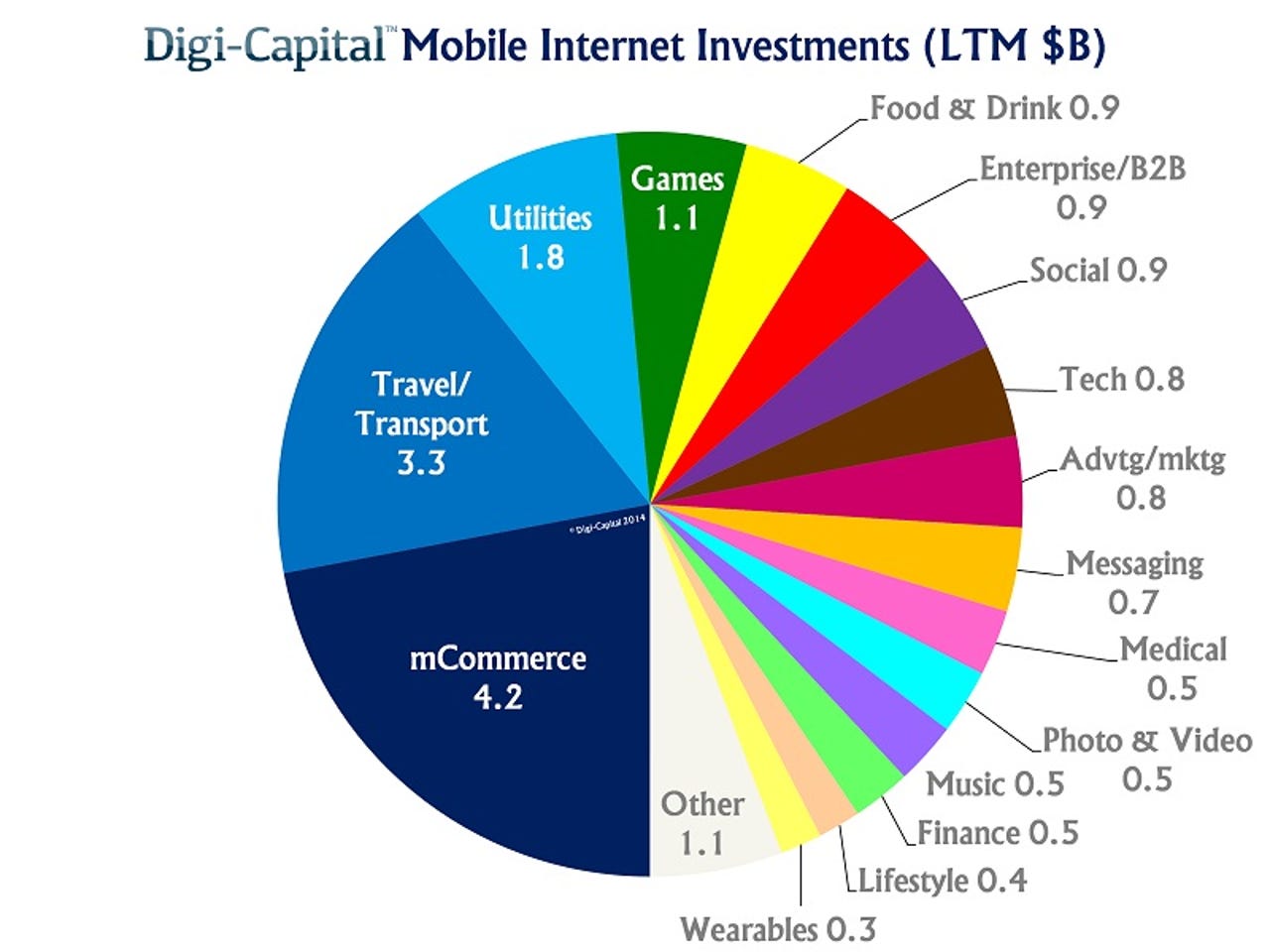 Mobile internet investment - 19.2B invested (1)