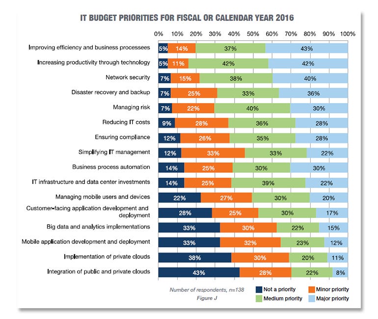 it-budgets-2016-tech-pro-research.jpg